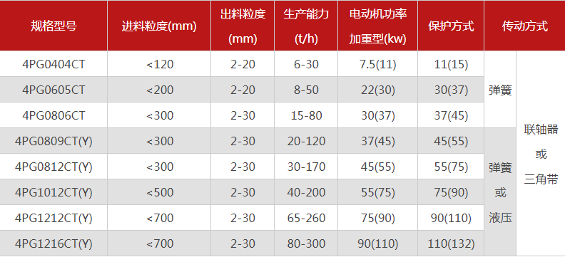 品質(zhì)性能好的四齒輥破碎機(jī)選哪個(gè)廠家，有哪些型號(hào)？