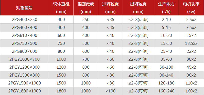 型號(hào)全的對(duì)輥制砂機(jī)選哪個(gè)廠家，有哪些優(yōu)勢(shì)推薦？